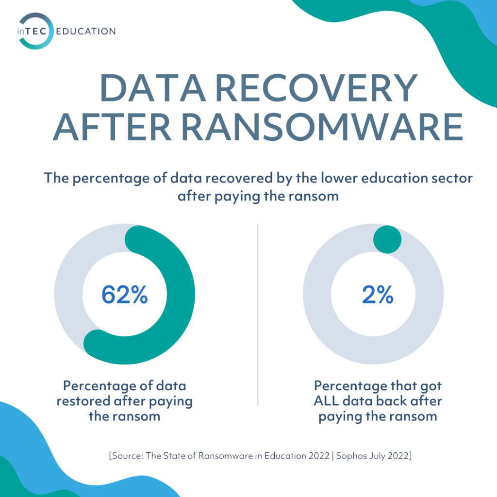 Lower Education targeted the most by Ransomware Attacks