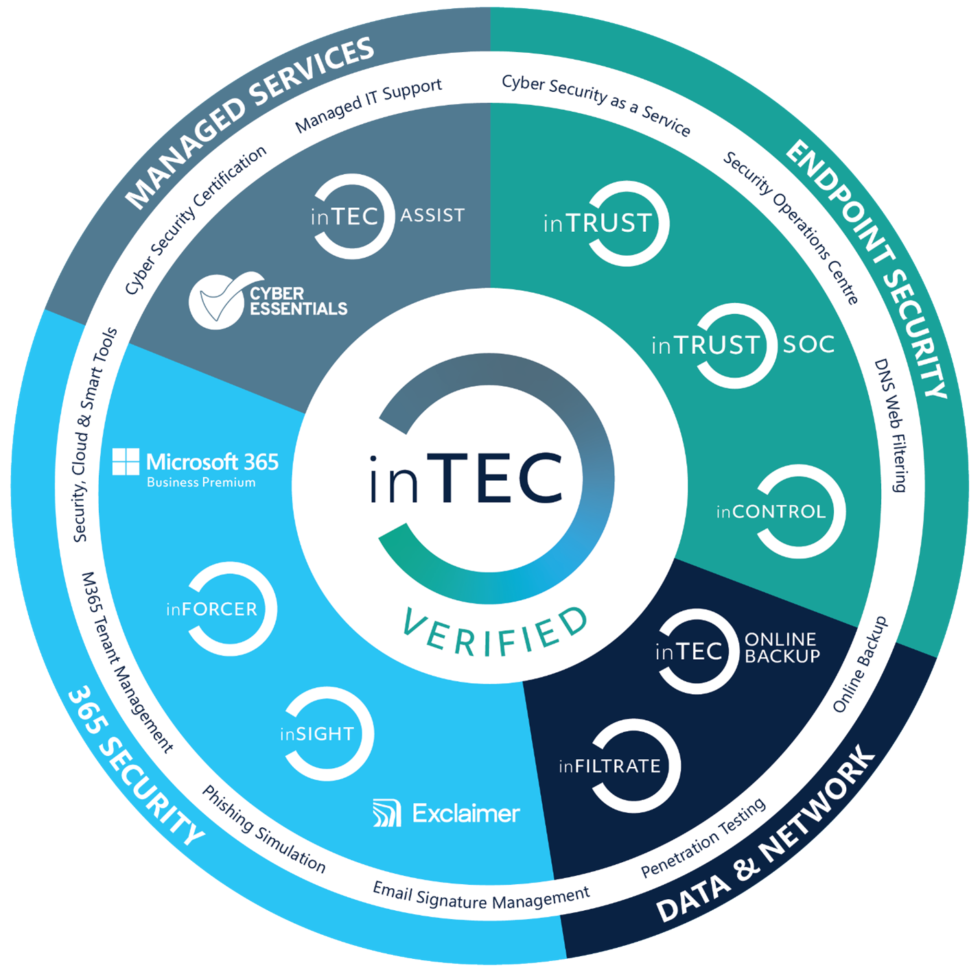 inTEC VERIFIED